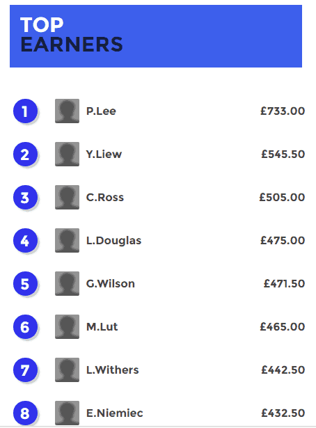 Highest earners, as featured on the 20 Cogs website.