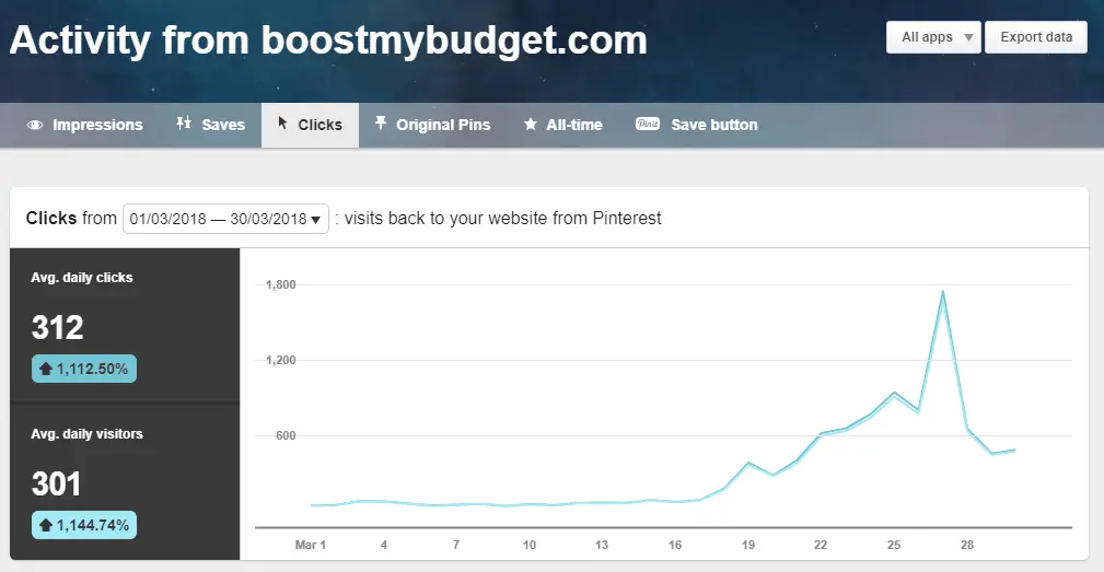 screenshot of Pinterest stats from March